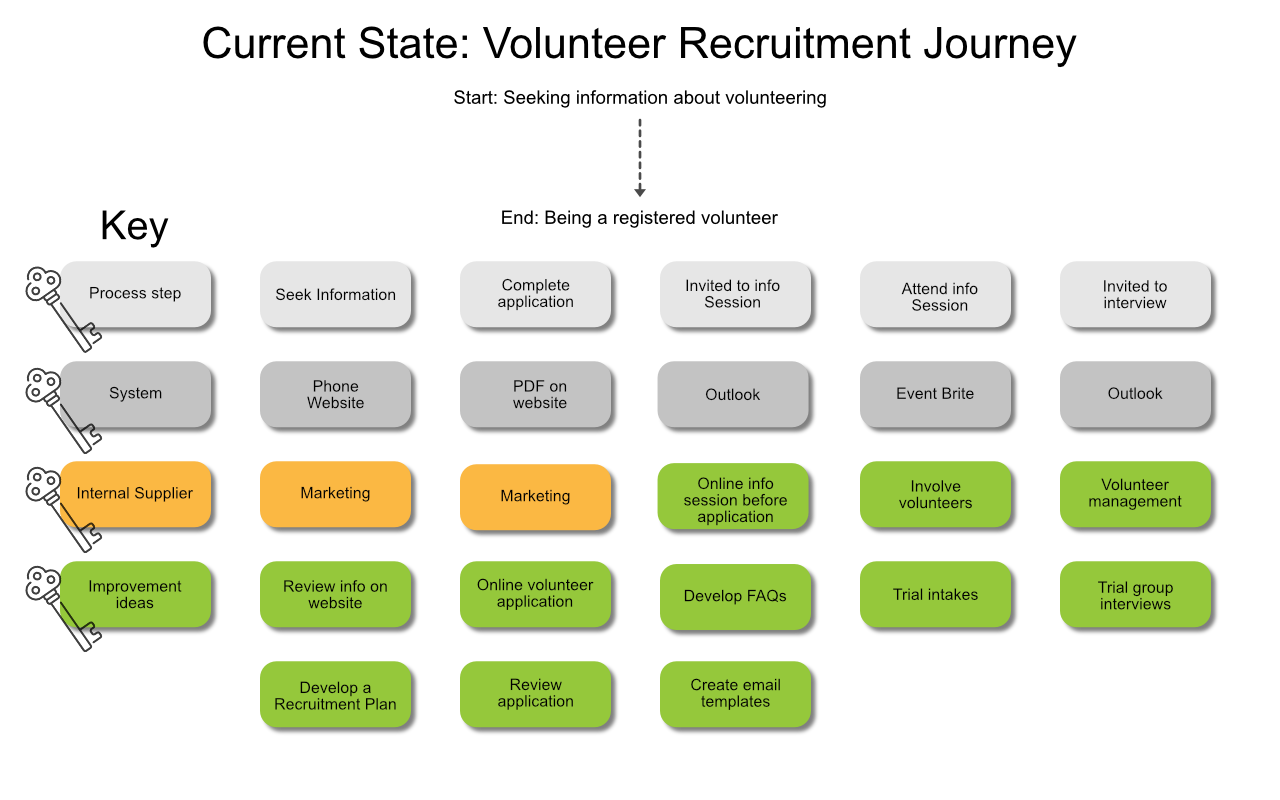 Recruitment Journey