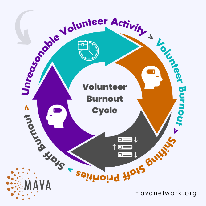 Volunteer Burnout Cycle