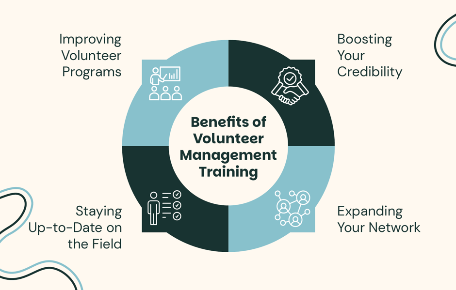 Four benefits of volunteer management training, which are listed below.
