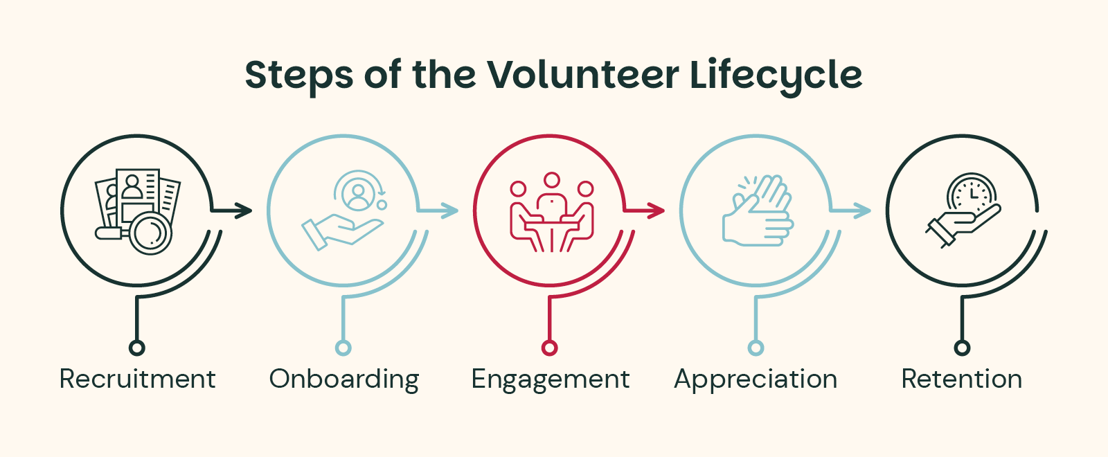 A flowchart of the five steps of the volunteer management lifecycle, which are discussed in the following sections.