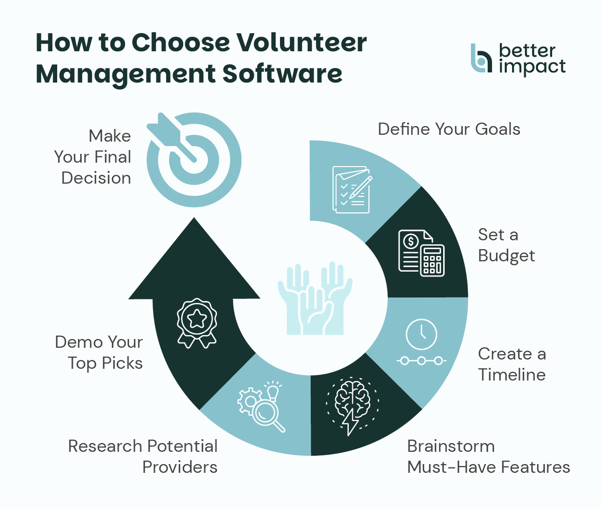 A flowchart of seven steps for choosing volunteer management software, which are discussed in the following sections.