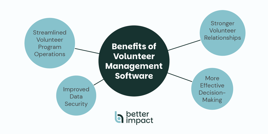 Four benefits of leveraging volunteer management software, which are explained below.