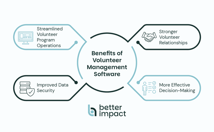 A mind map of four benefits of volunteer management software, which are listed below.