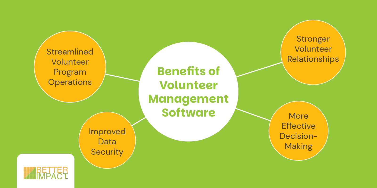 A mind map of four benefits of volunteer management software, which are listed below.