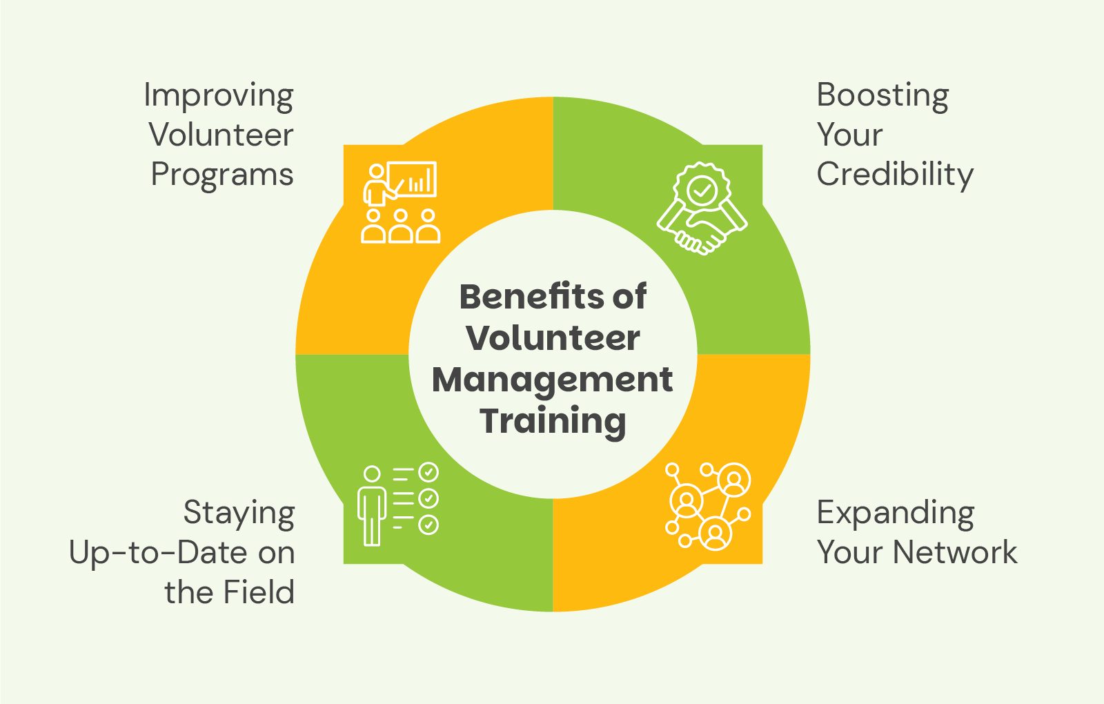 A graphical list of four benefits of volunteer management training, which are discussed below.