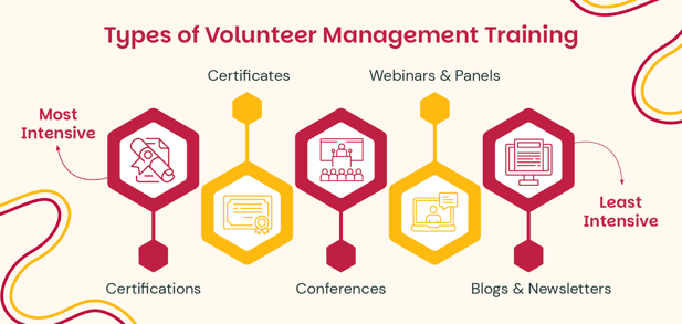 A graphical list of five types of volunteer management training formats, arranged from most to least intensive and explained below.