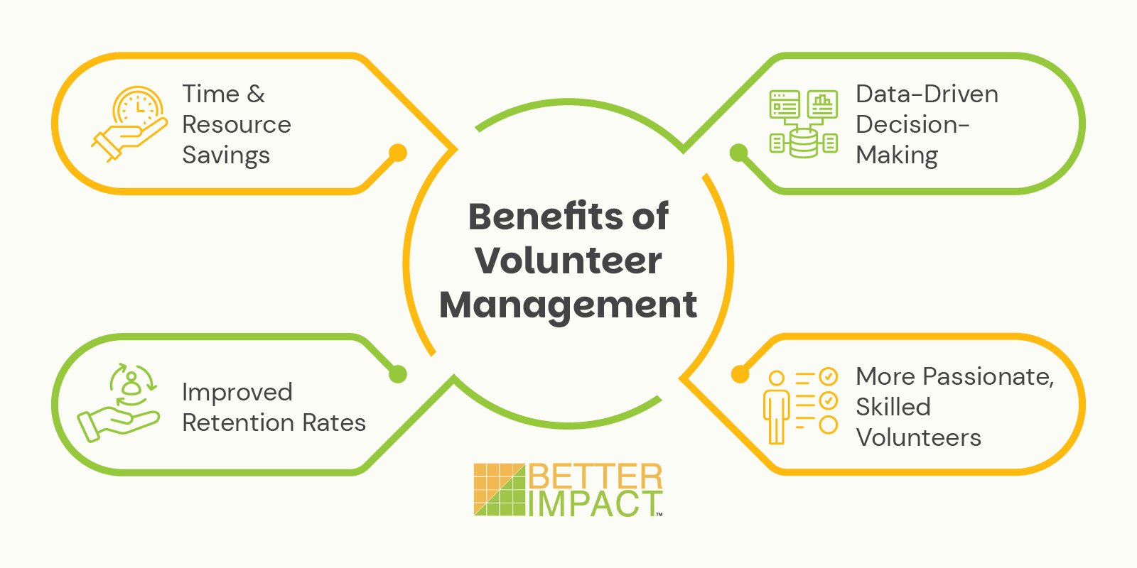 A mind map of four benefits of volunteer management, which are listed below.