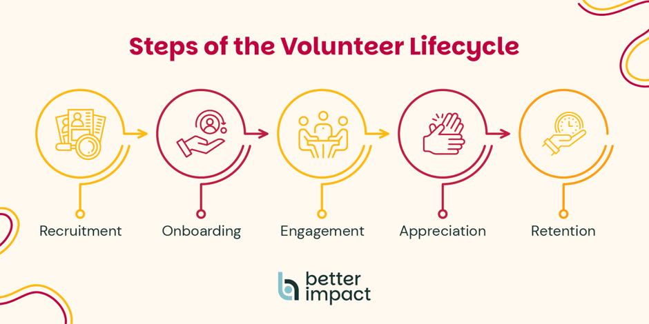 A flowchart of the five steps of the volunteer management lifecycle, which are discussed in the following sections.