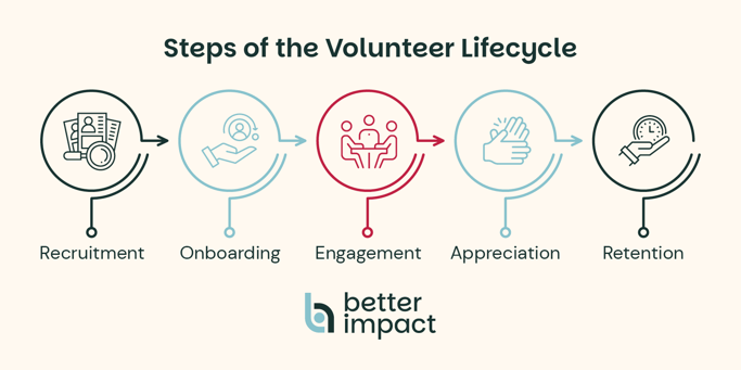 A flowchart of the steps of the volunteer management lifecycle, which are discussed in the following sections.