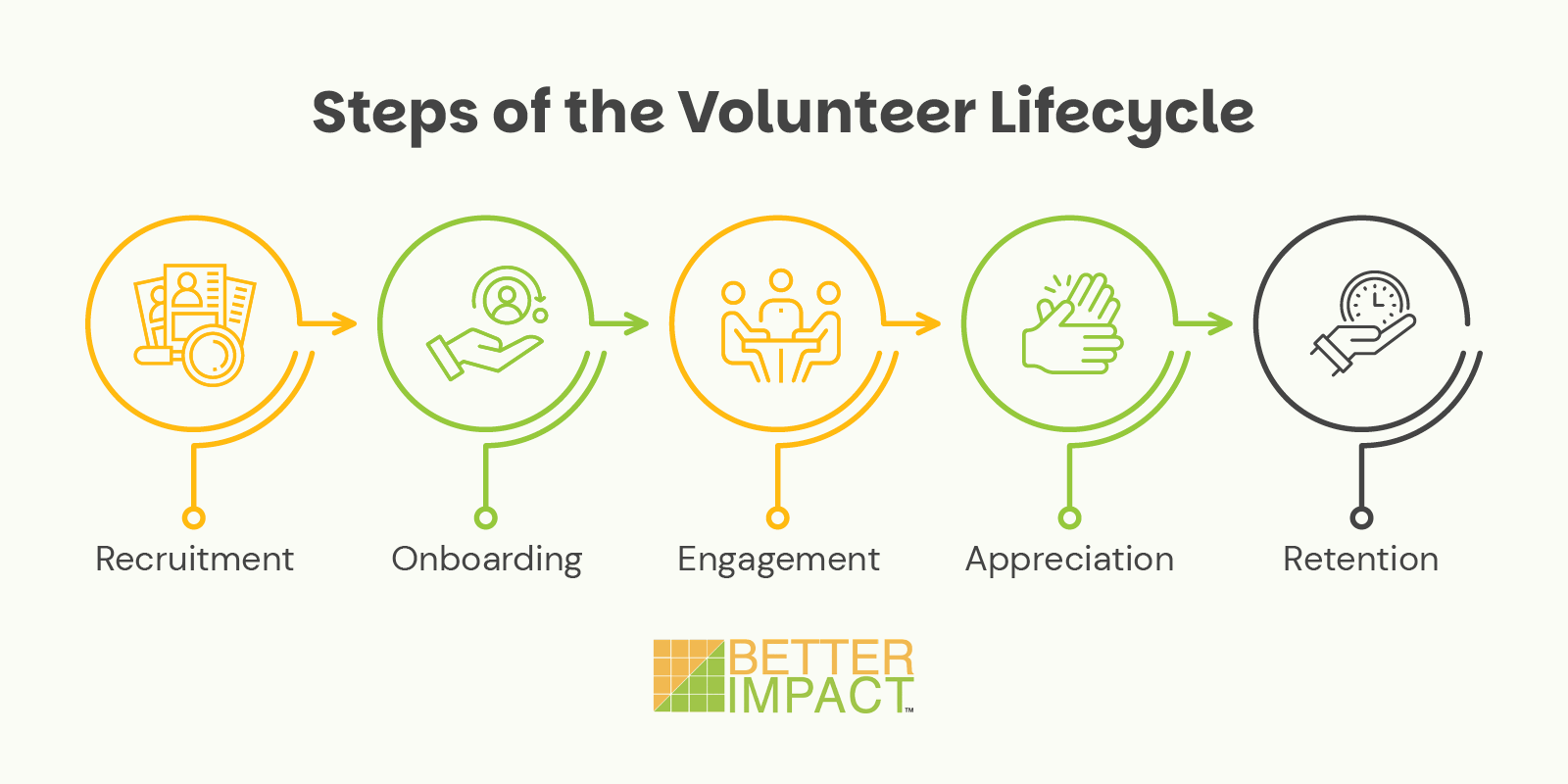 A flowchart of the five steps in the volunteer management lifecycle, which are discussed in the following sections.