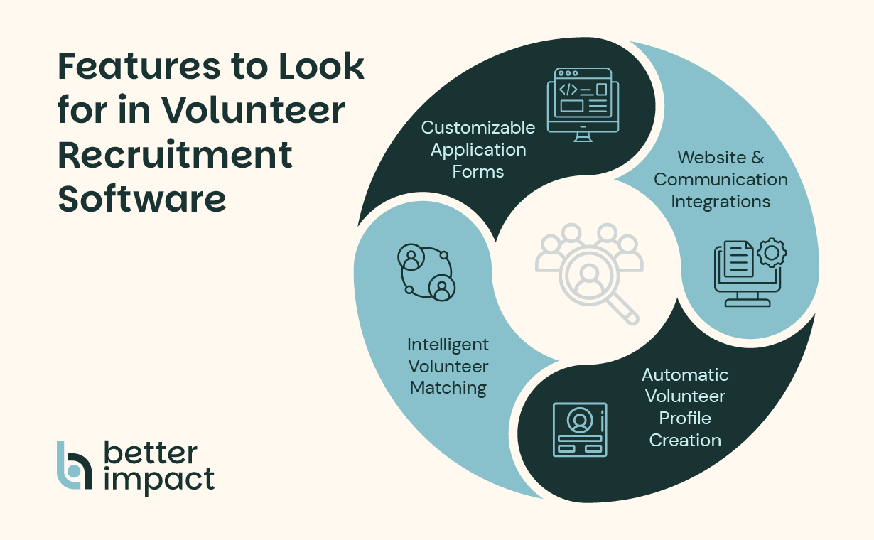 Four key features of volunteer recruitment platforms, which are listed below.