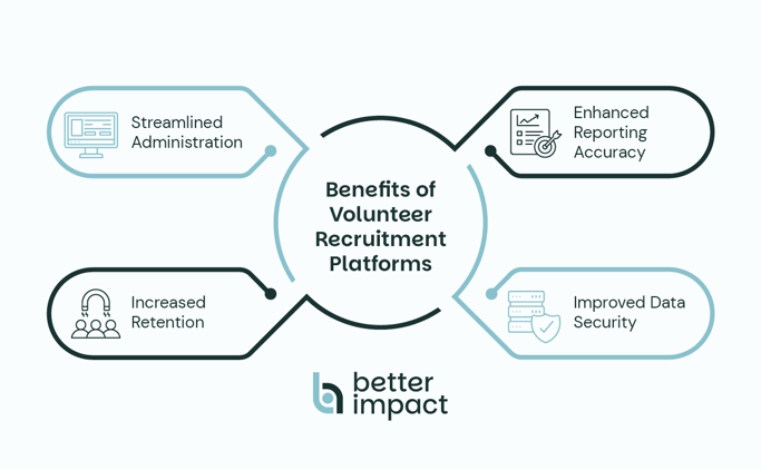 A mind map of four benefits of volunteer recruitment platforms, which are listed below.