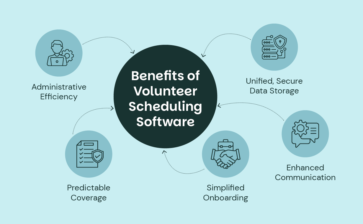 A mind map of five benefits of volunteer scheduling software, which are explained below.