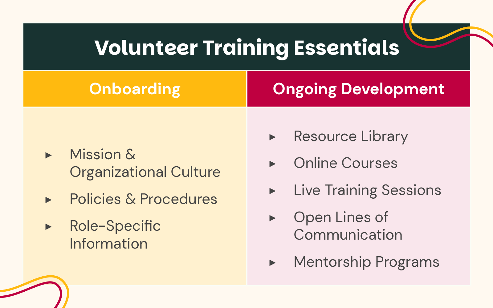 A table comparing the major components of volunteer onboarding and ongoing volunteer training, which are discussed in the following sections.